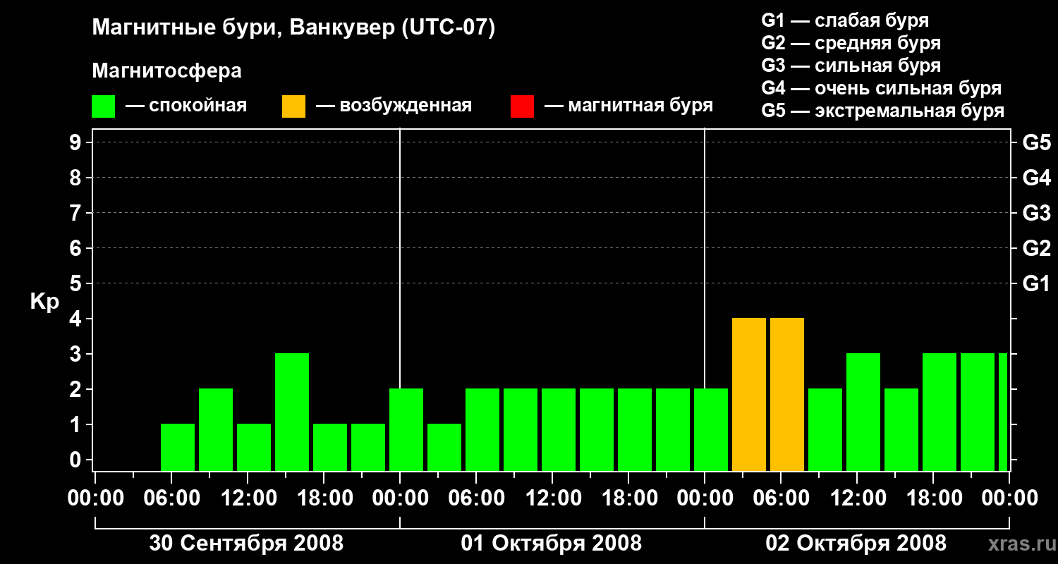 Изменения геомагнитного индекса Kp