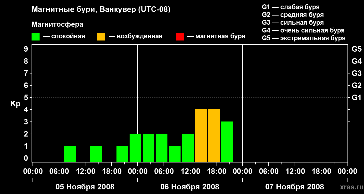 Изменения геомагнитного индекса Kp