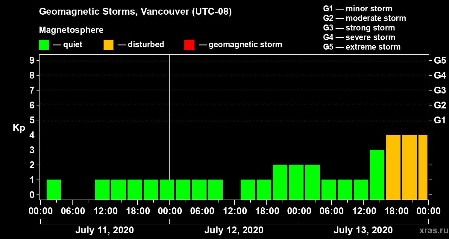 Changes in the geomagnetic index Kp