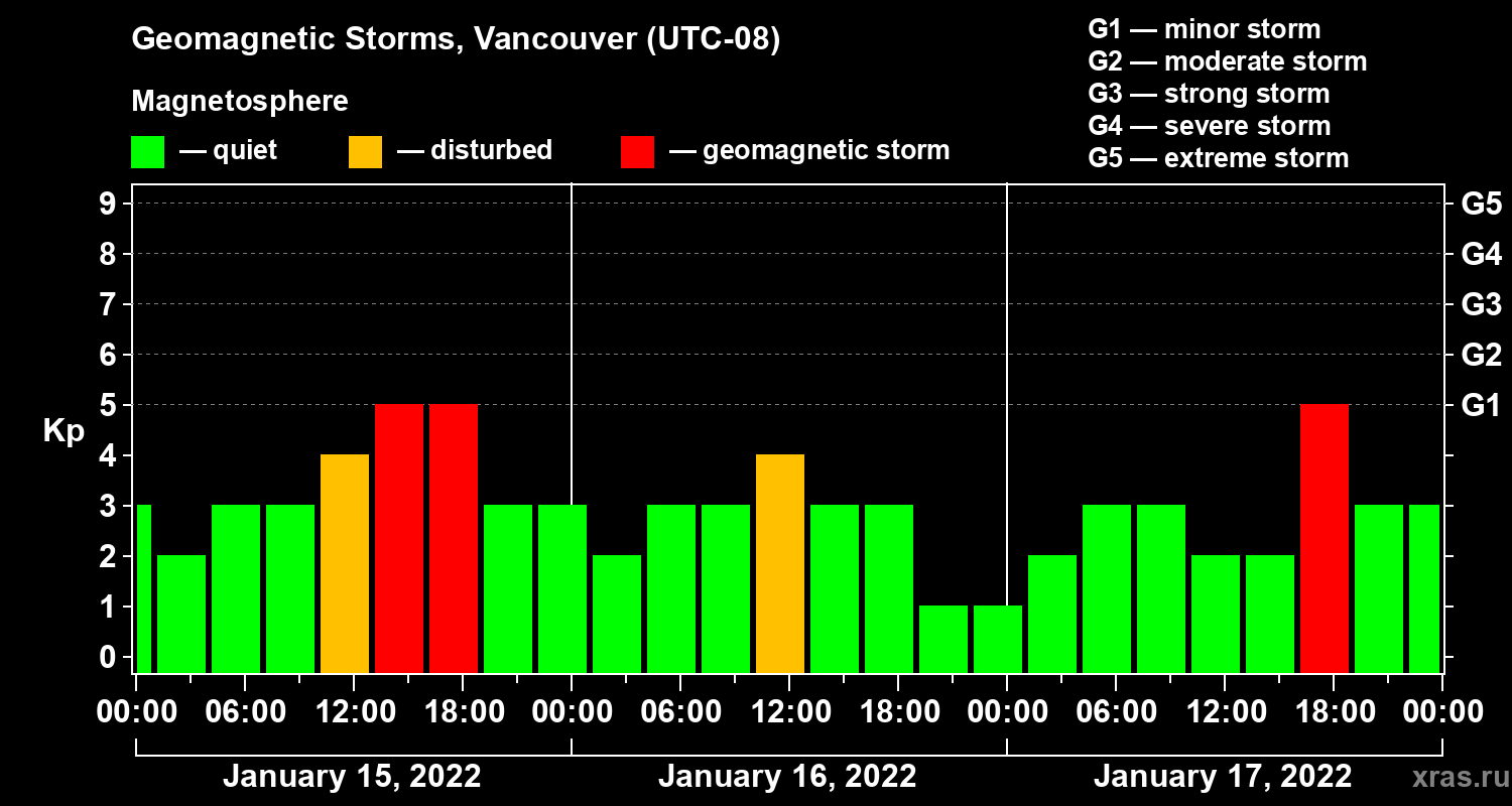 Changes in the geomagnetic index Kp
