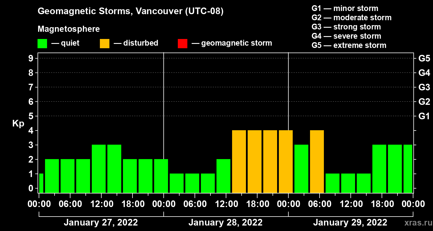 Changes in the geomagnetic index Kp
