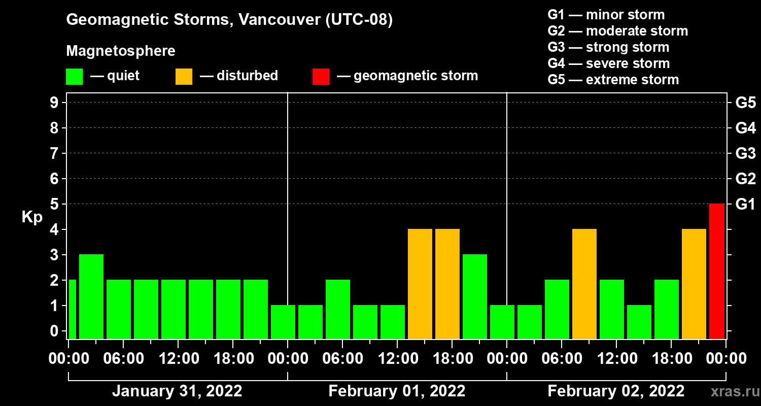 Changes in the geomagnetic index Kp