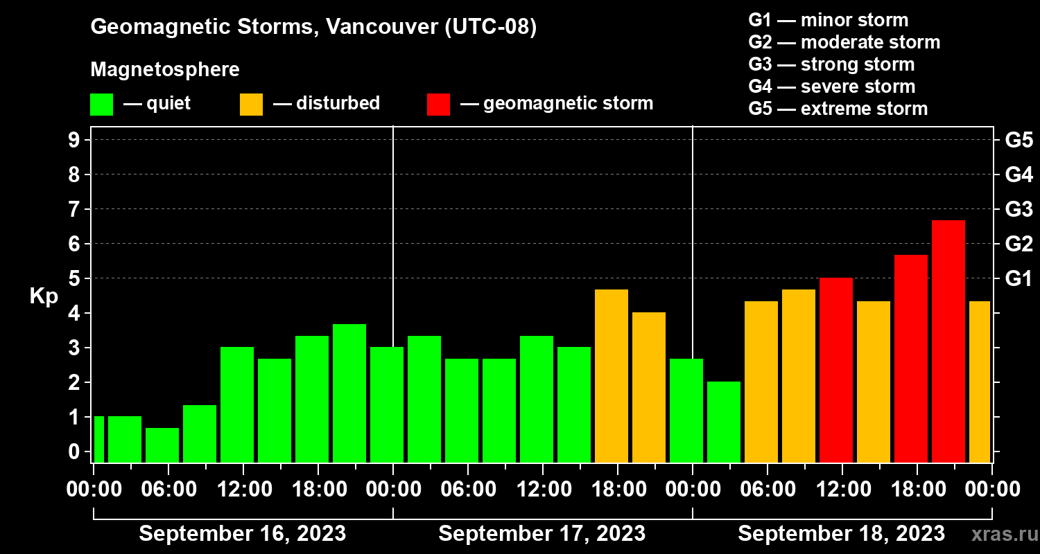 Changes in the geomagnetic index Kp