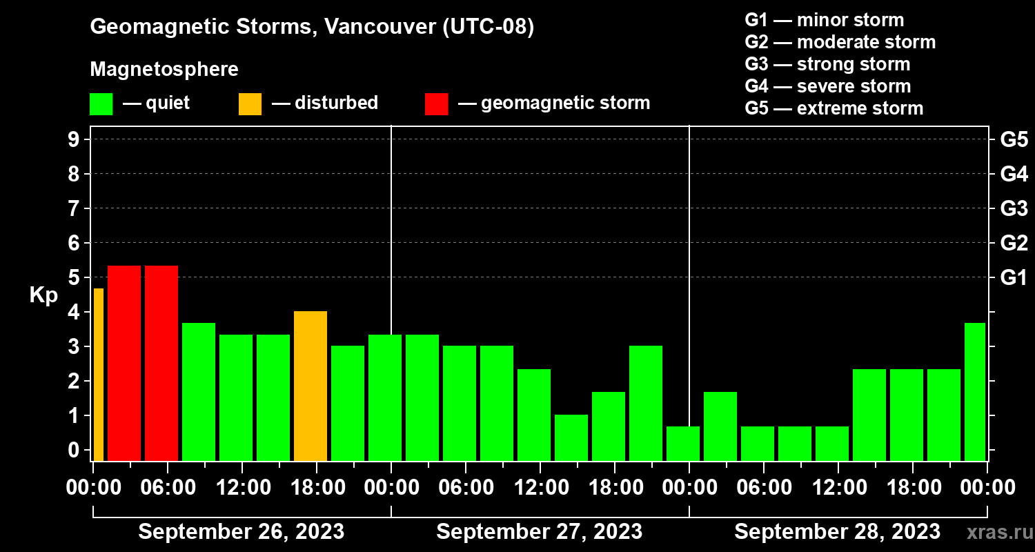 Changes in the geomagnetic index Kp