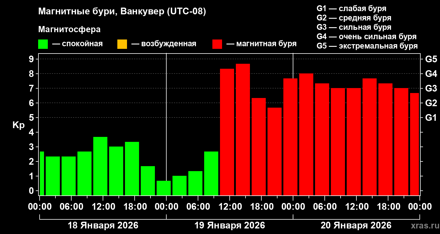 Изменения геомагнитного индекса Kp