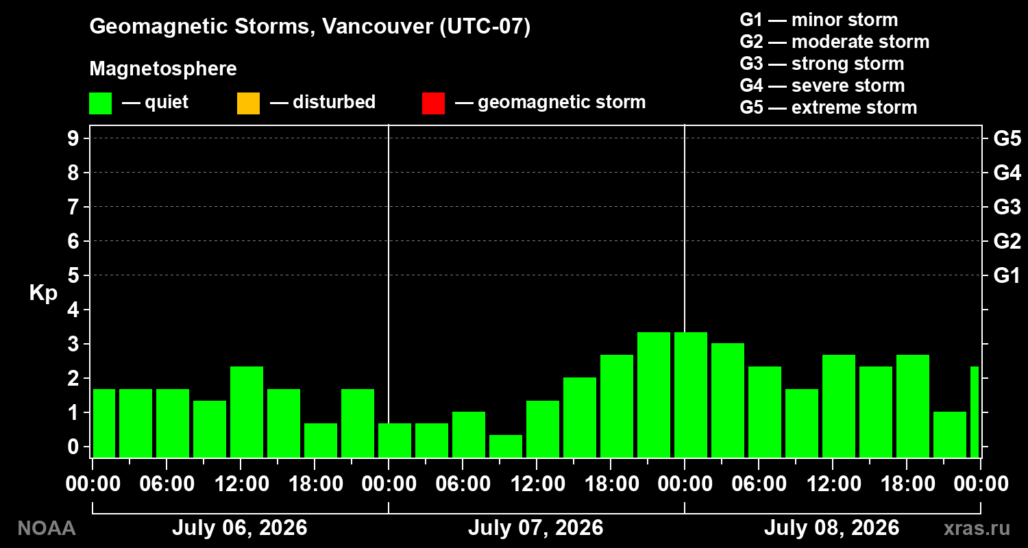 Geomagnetic index Kp for 3 days