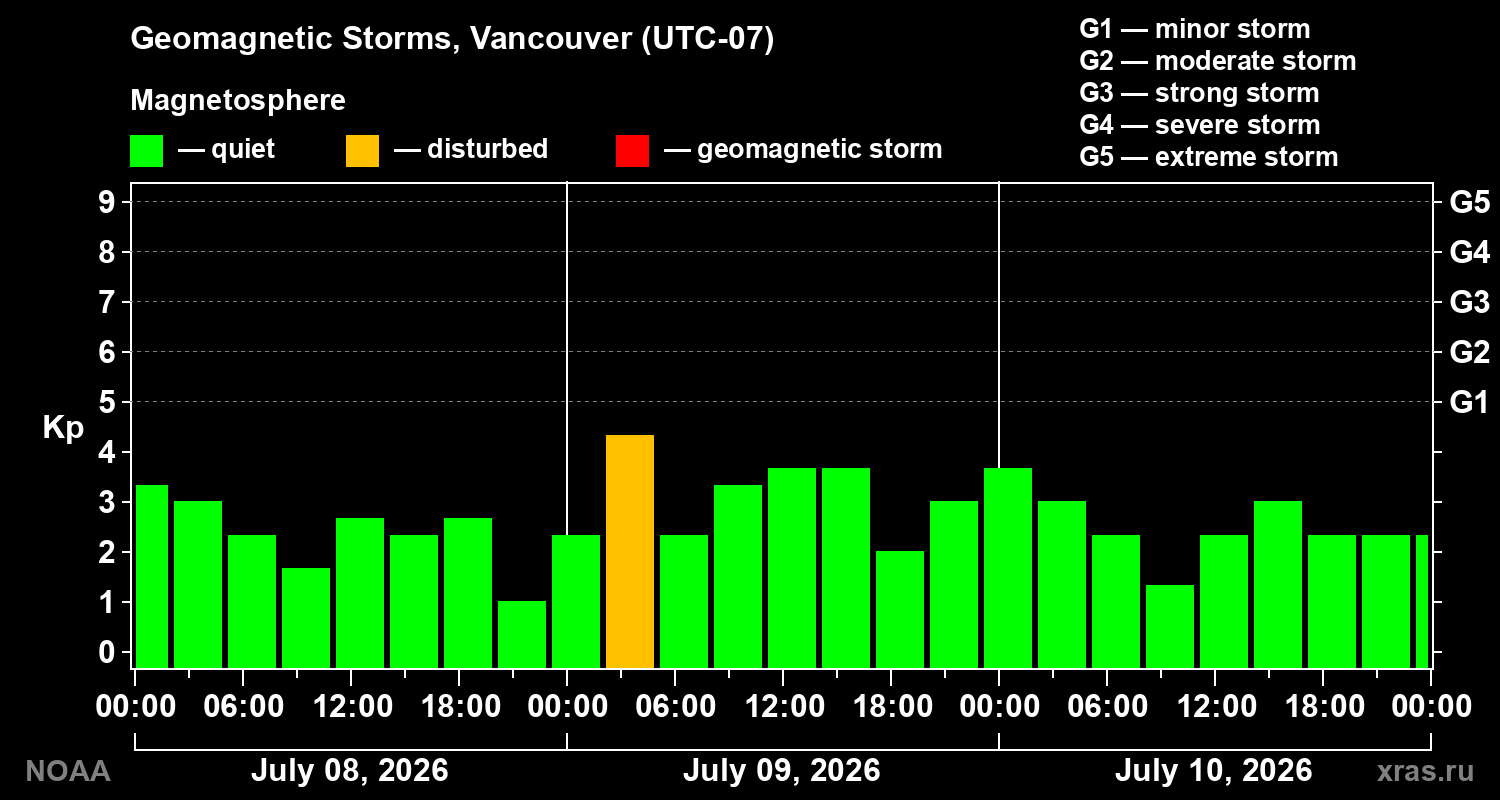 Geomagnetic index Kp for 3 days