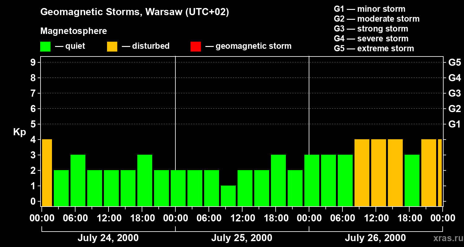 Changes in the geomagnetic index Kp