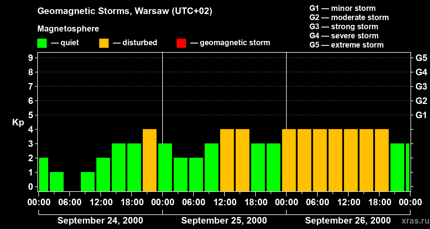 Changes in the geomagnetic index Kp