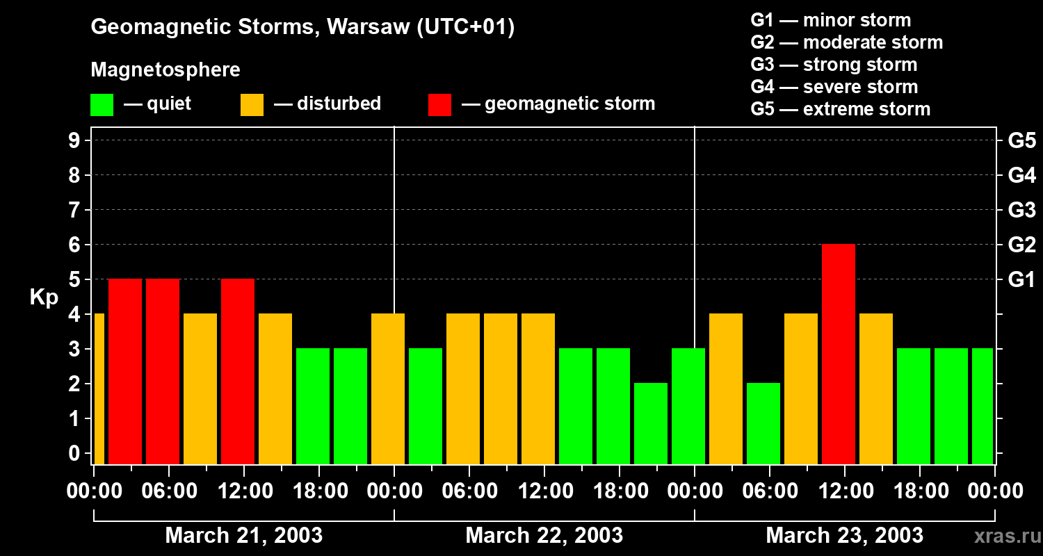 Changes in the geomagnetic index Kp