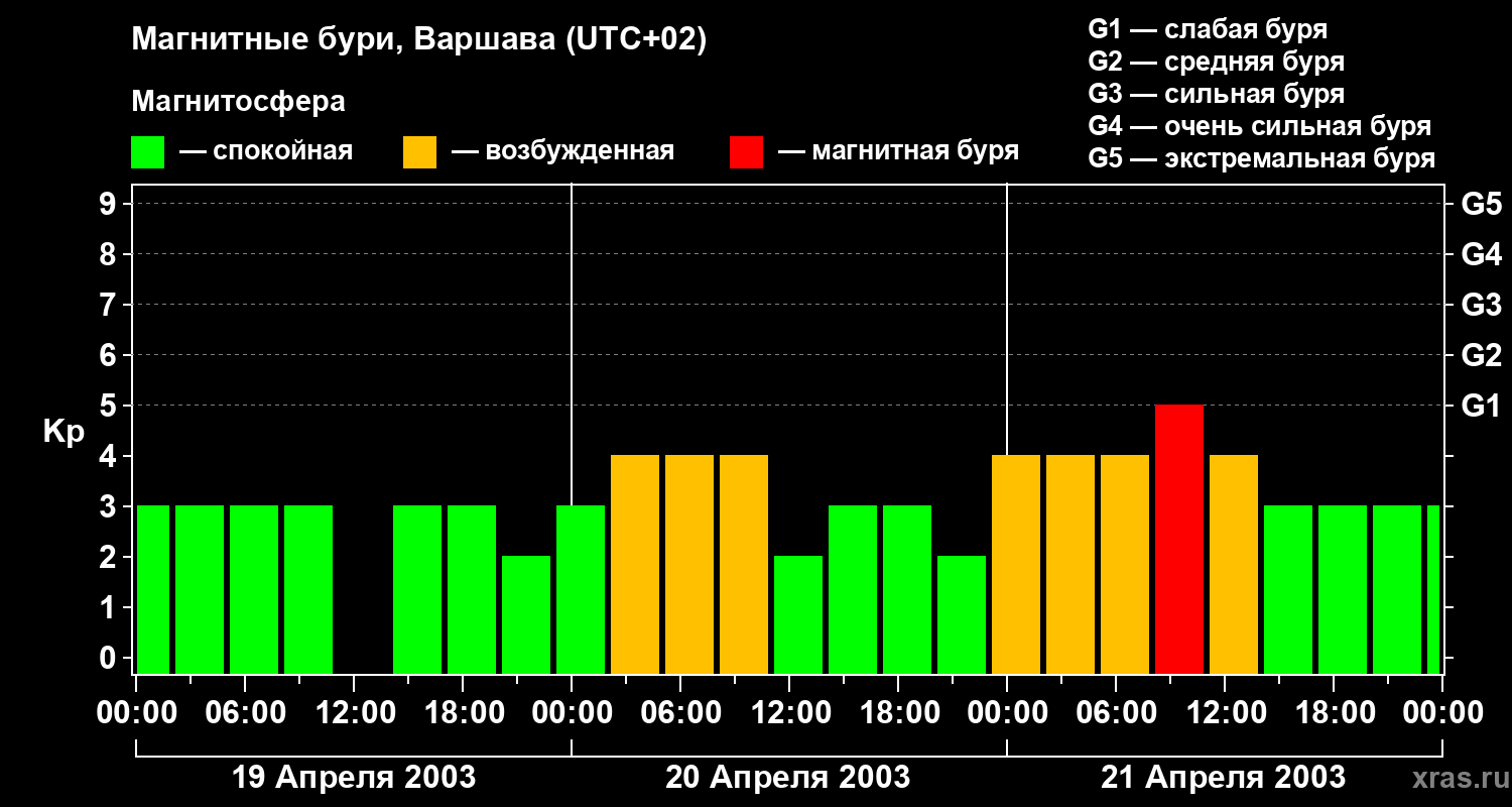 Изменения геомагнитного индекса Kp