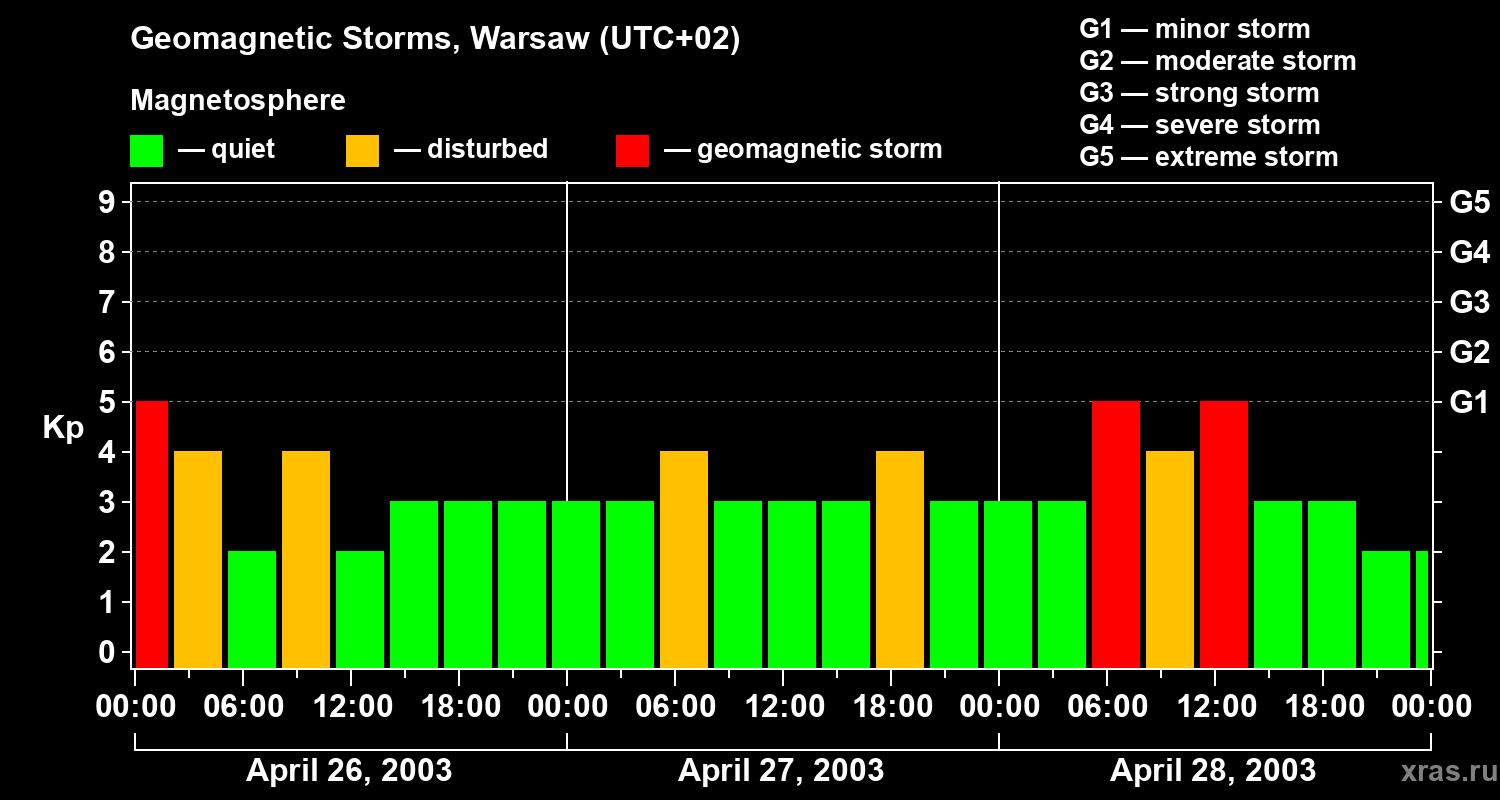 Changes in the geomagnetic index Kp