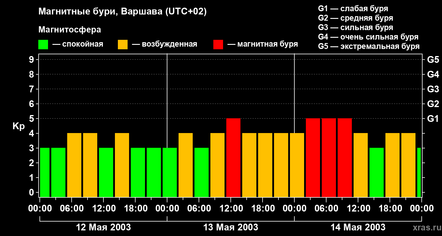 Изменения геомагнитного индекса Kp
