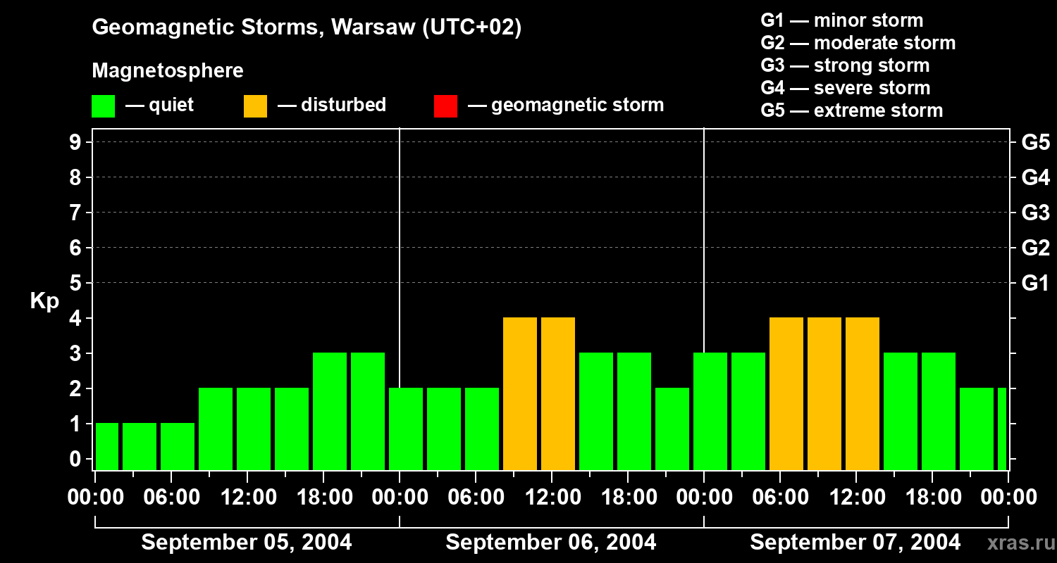 Changes in the geomagnetic index Kp