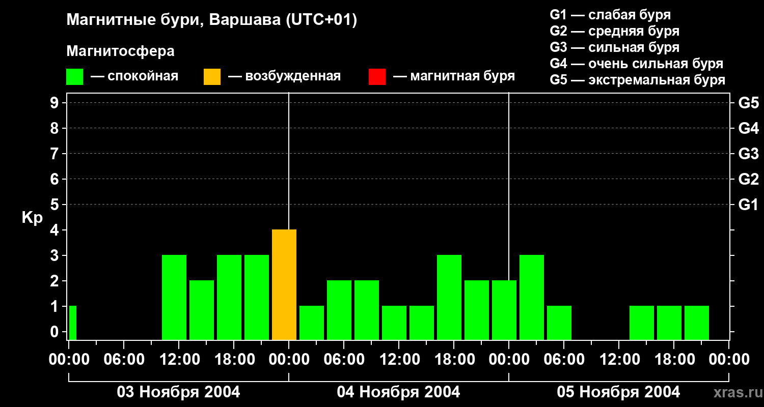 Изменения геомагнитного индекса Kp