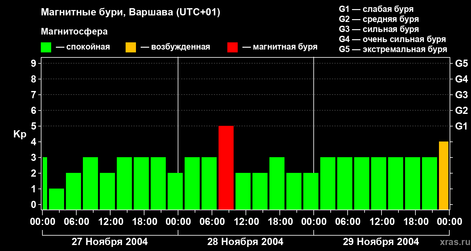 Изменения геомагнитного индекса Kp