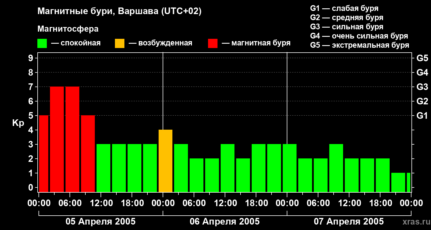 Изменения геомагнитного индекса Kp