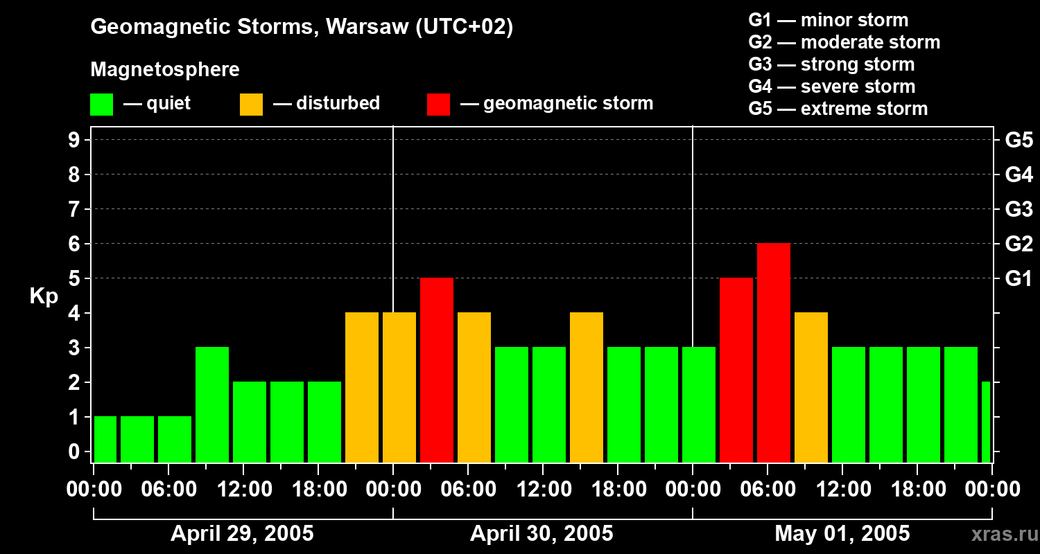 Changes in the geomagnetic index Kp