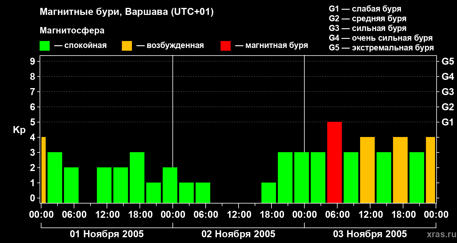 Изменения геомагнитного индекса Kp