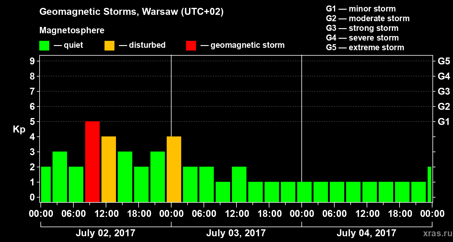Changes in the geomagnetic index Kp