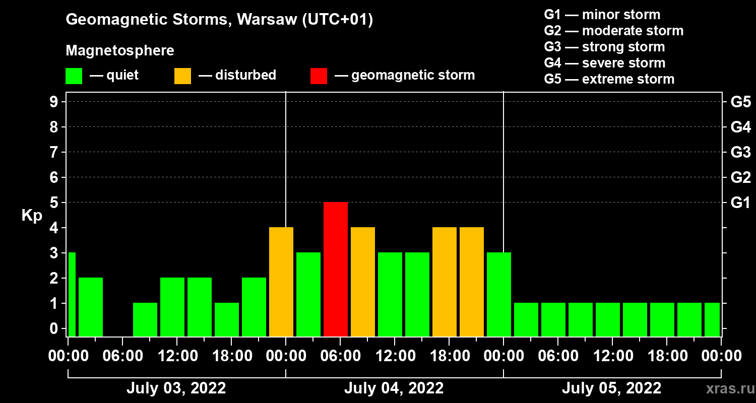 Changes in the geomagnetic index Kp