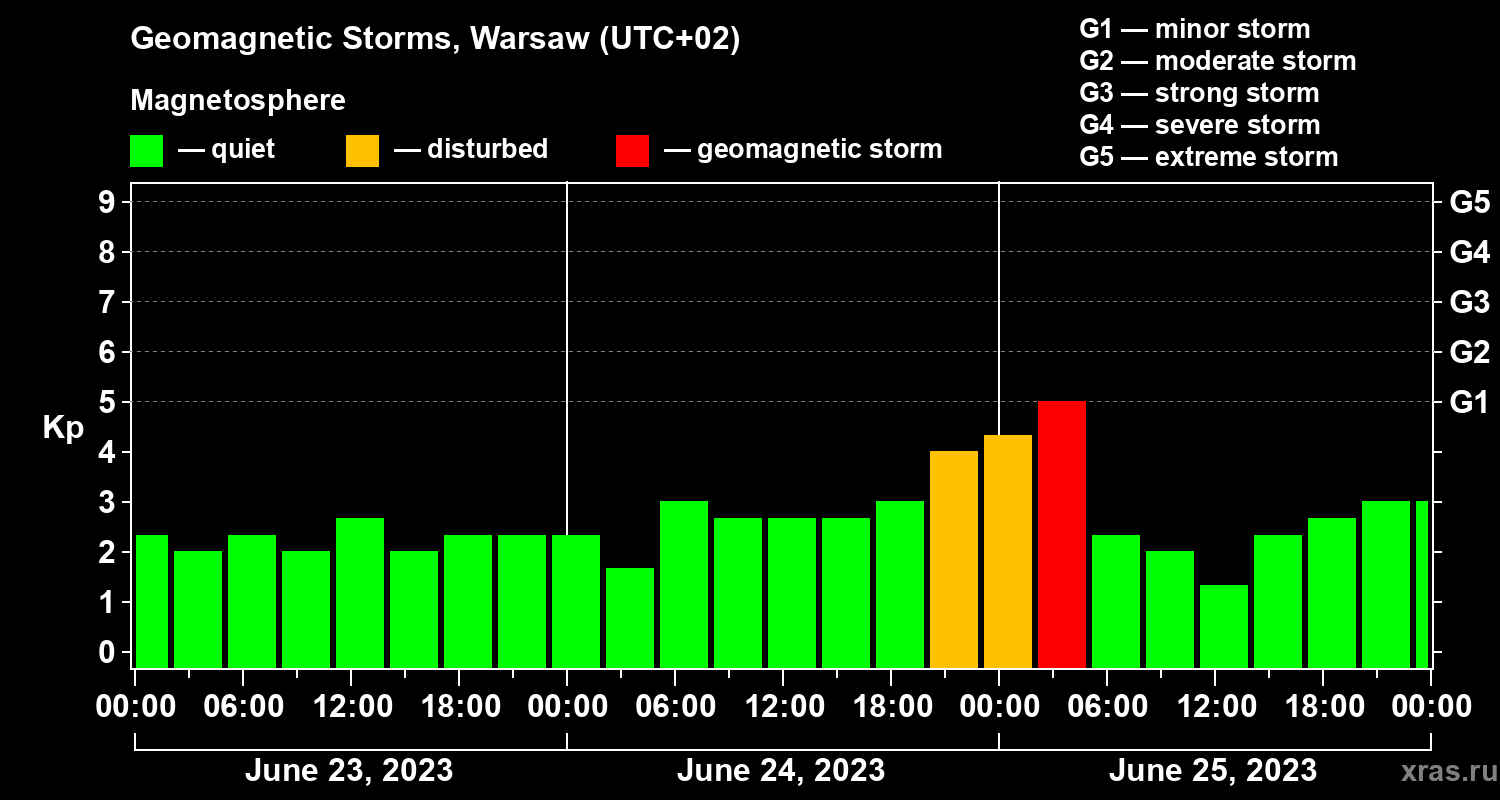 Changes in the geomagnetic index Kp