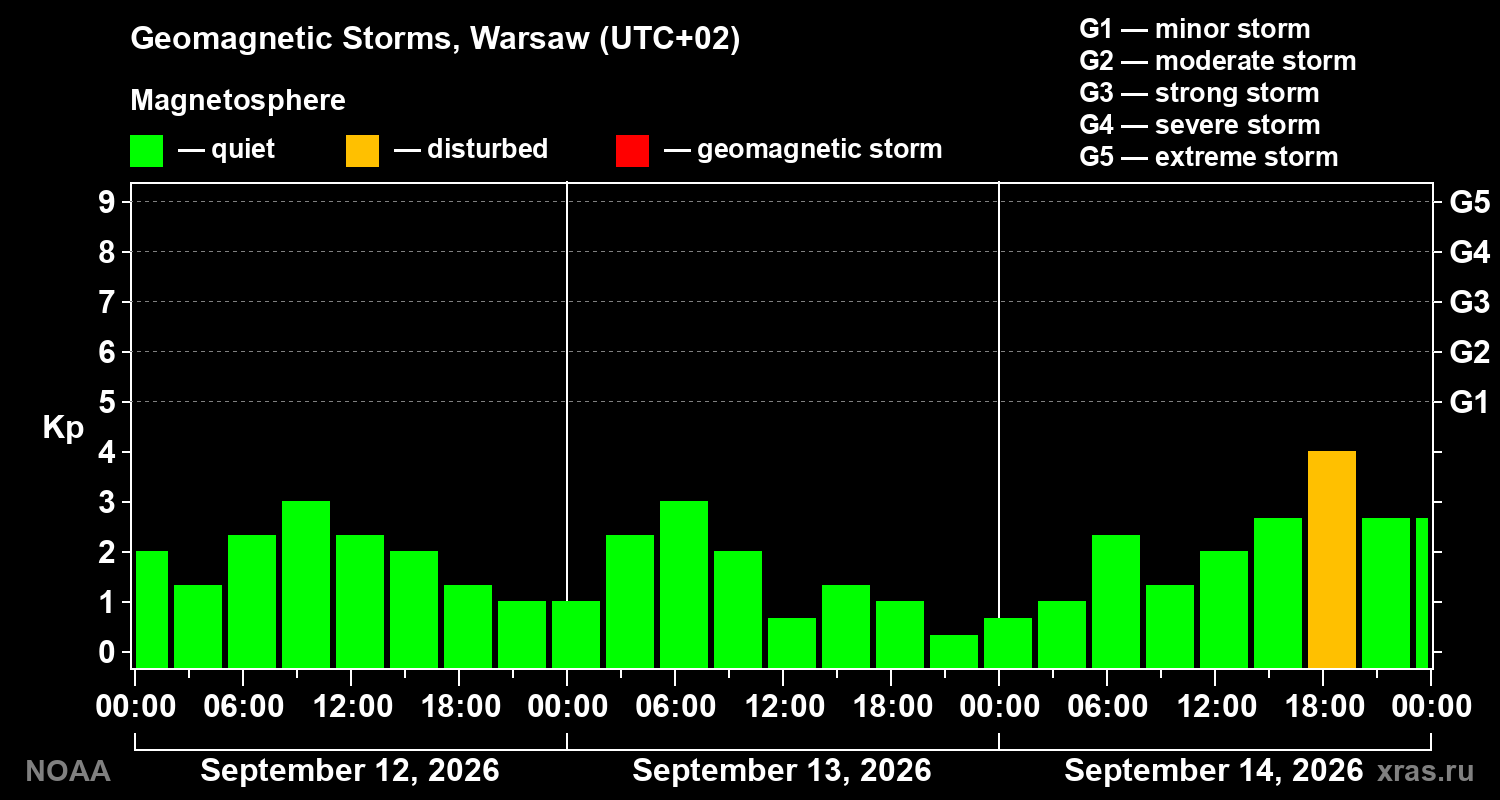 Geomagnetic index Kp for 3 days