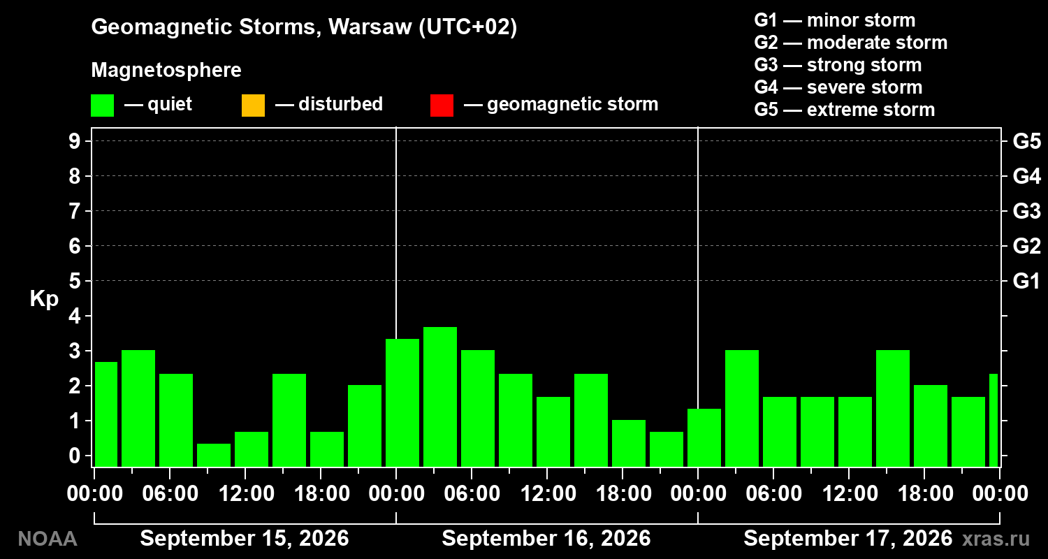 Geomagnetic index Kp for 3 days