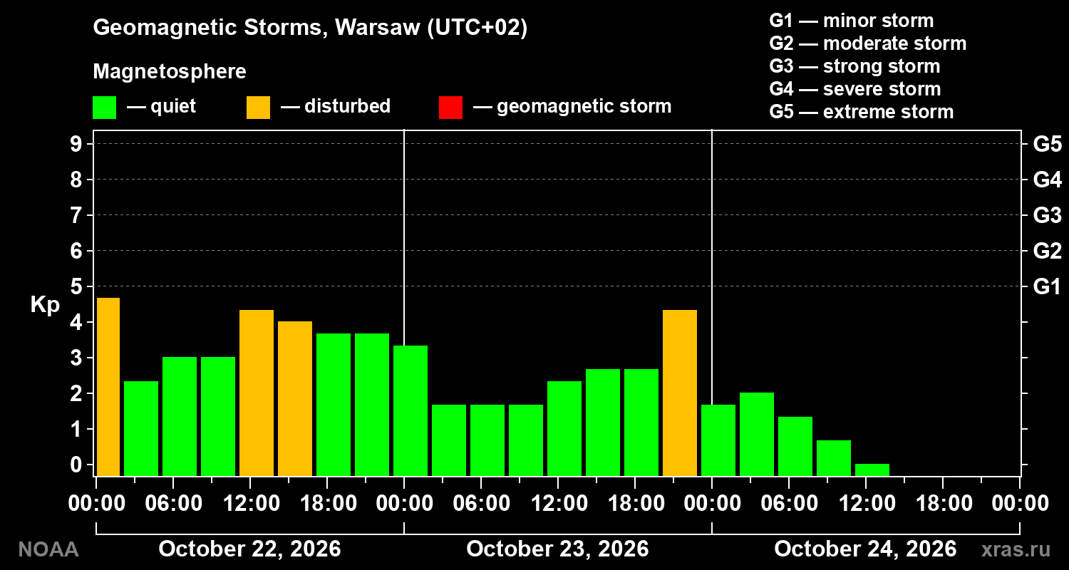 Geomagnetic index Kp for 3 days