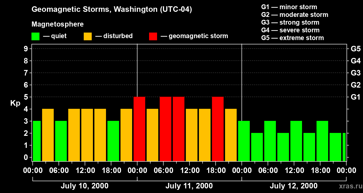 Changes in the geomagnetic index Kp