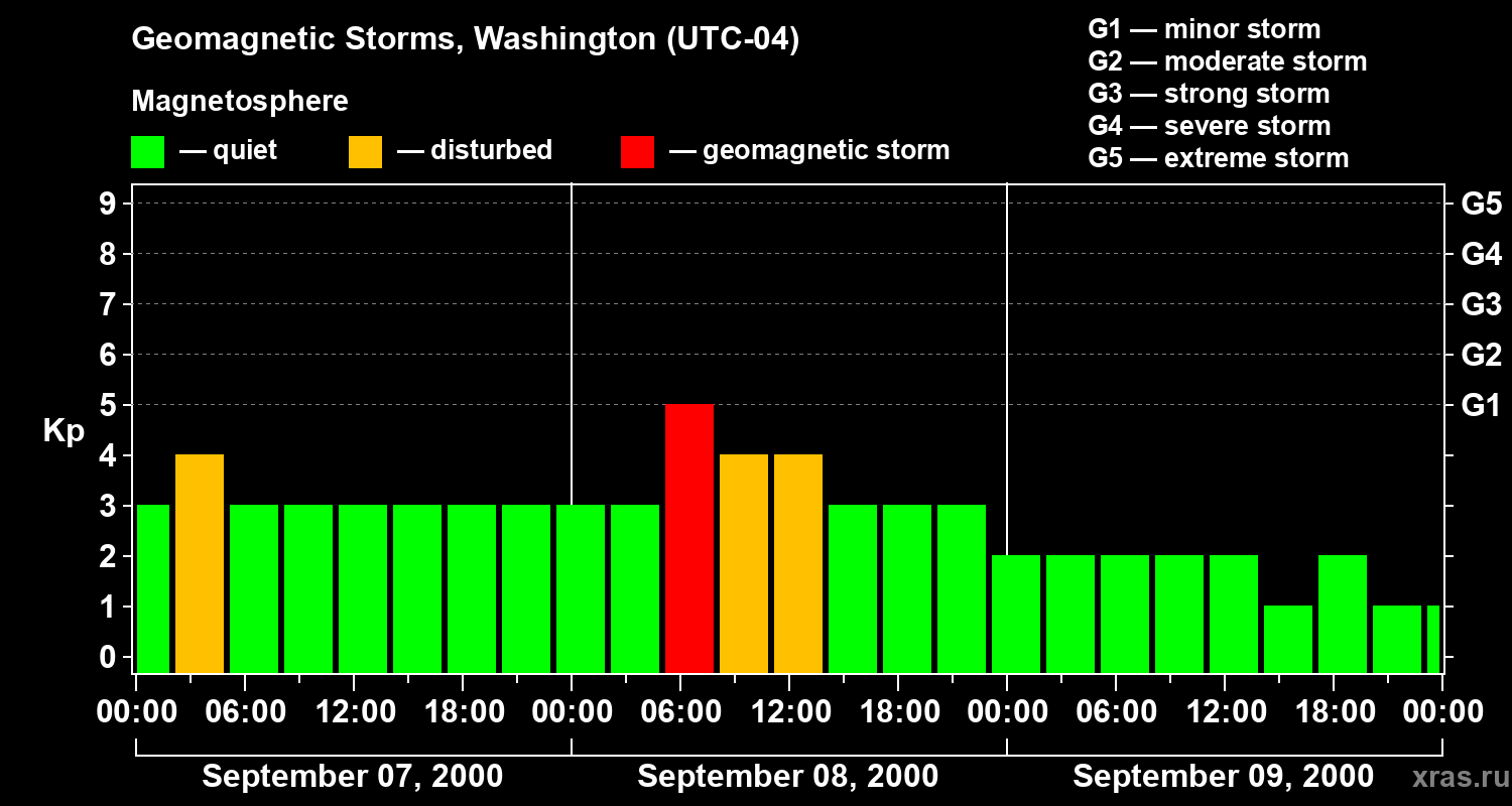 Changes in the geomagnetic index Kp