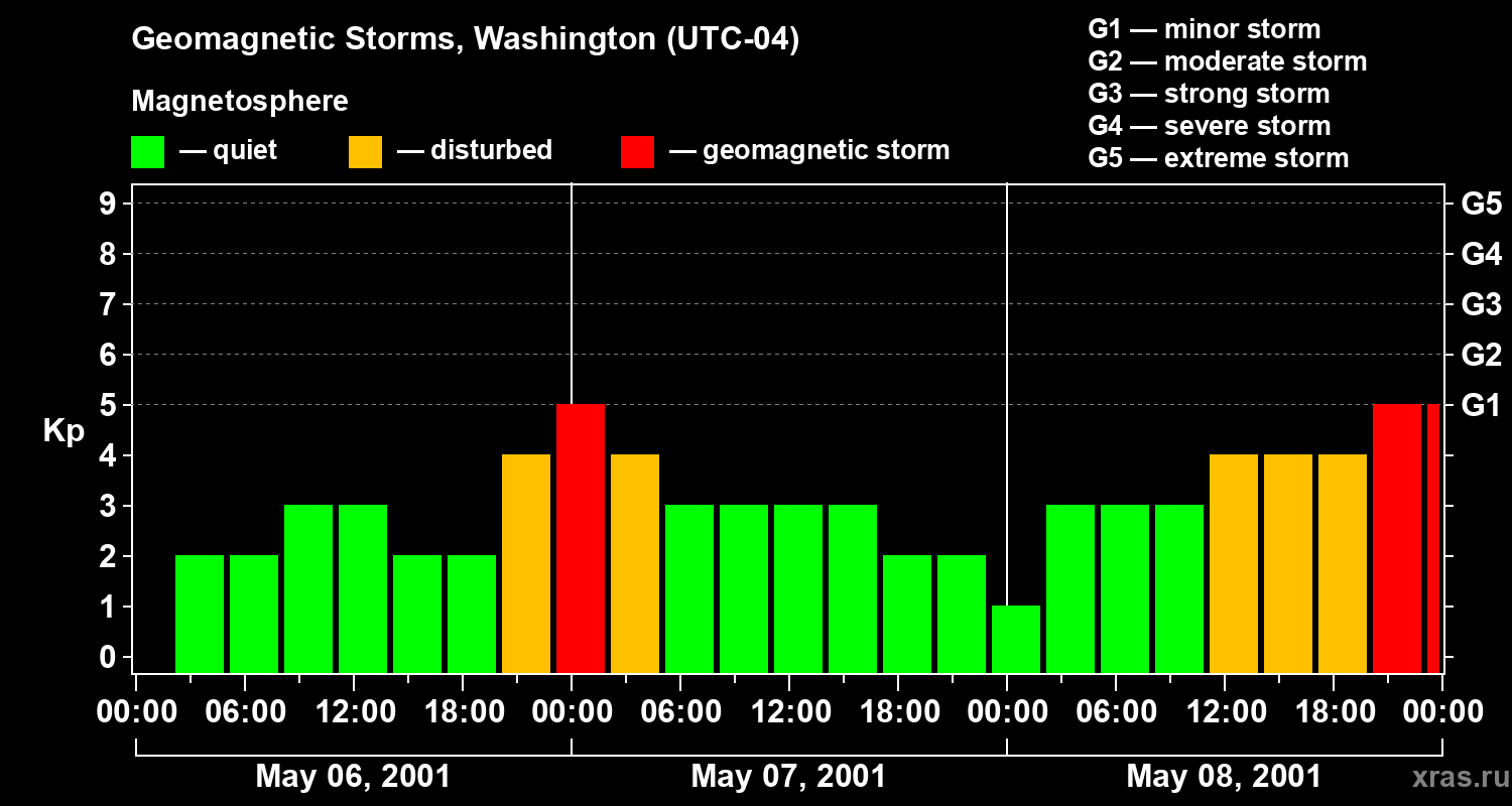 Changes in the geomagnetic index Kp