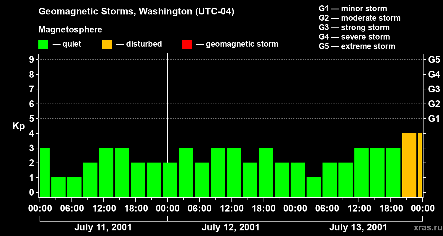 Changes in the geomagnetic index Kp