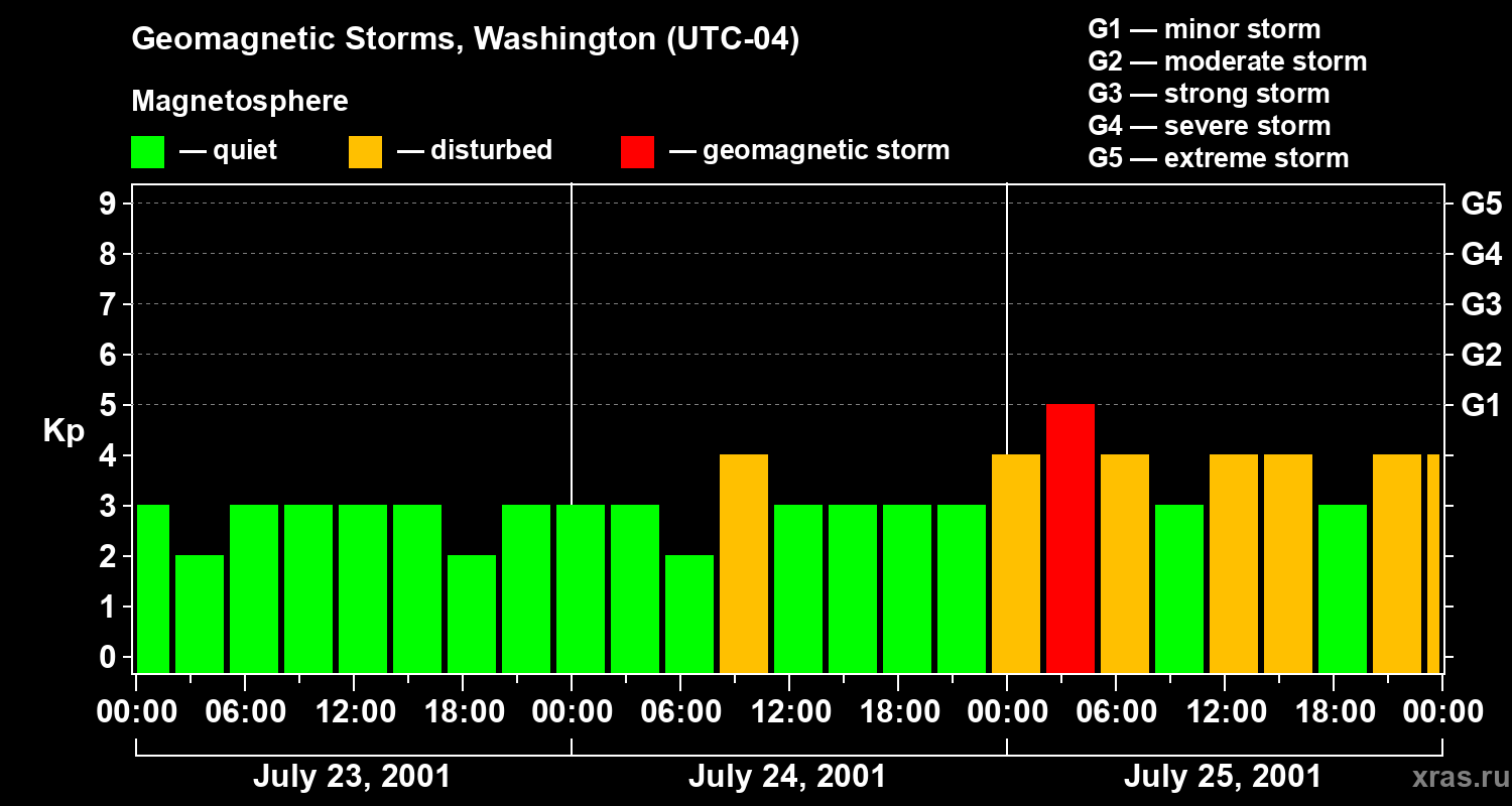 Changes in the geomagnetic index Kp
