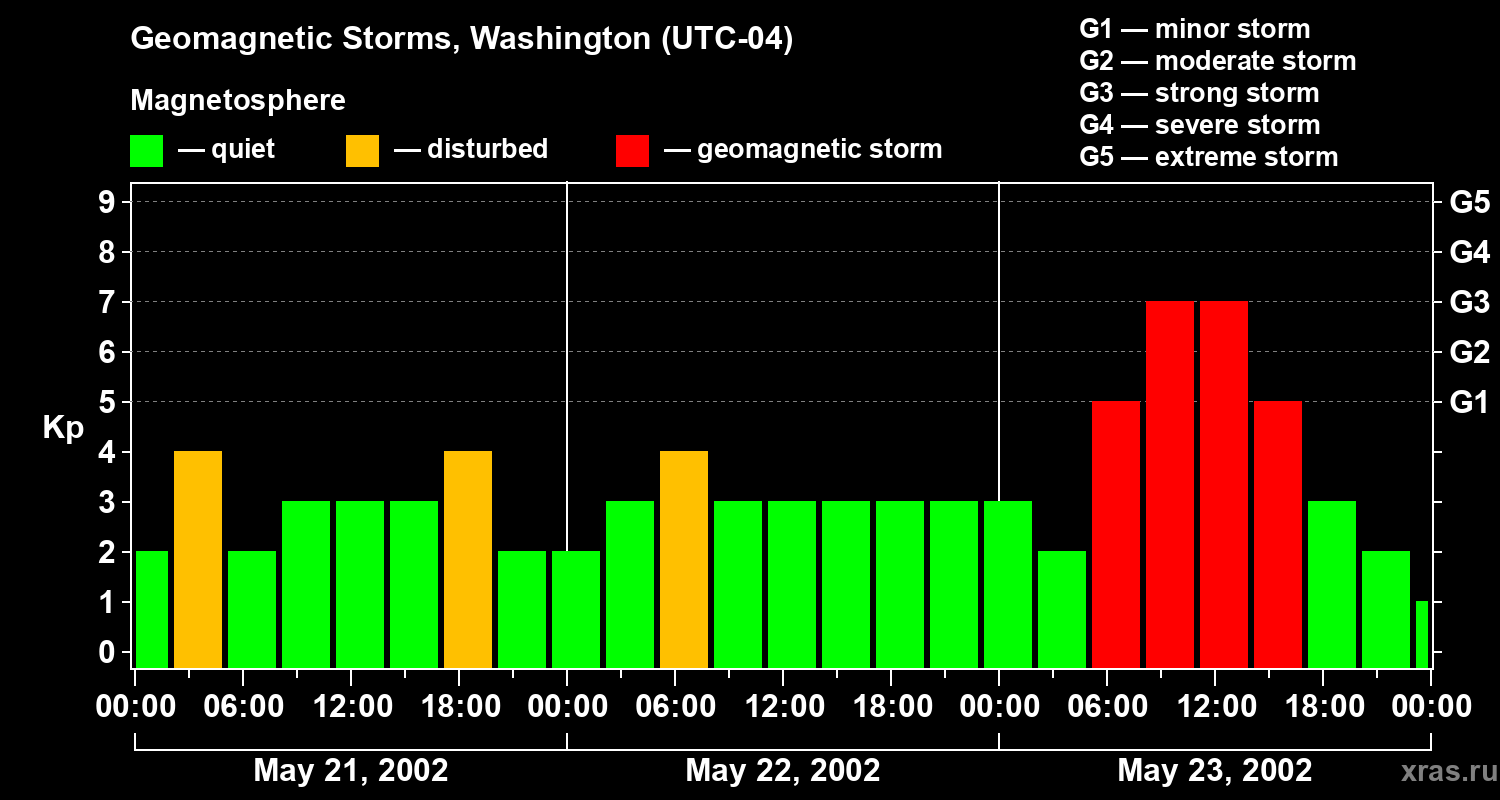 Changes in the geomagnetic index Kp