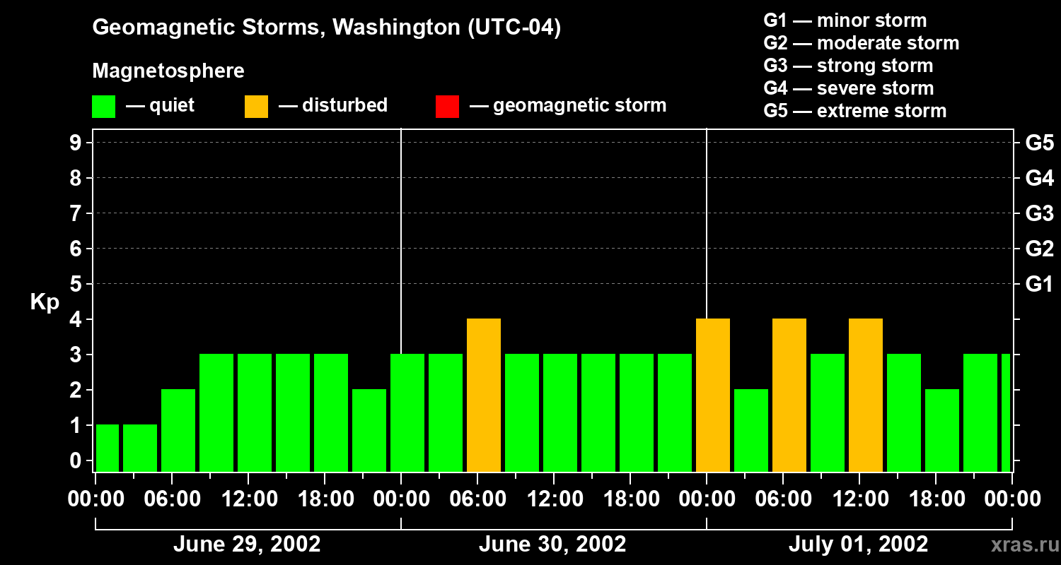 Changes in the geomagnetic index Kp
