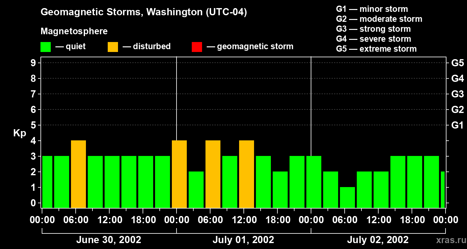 Changes in the geomagnetic index Kp