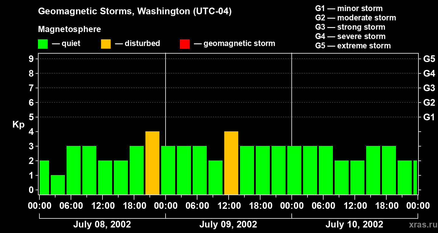 Changes in the geomagnetic index Kp