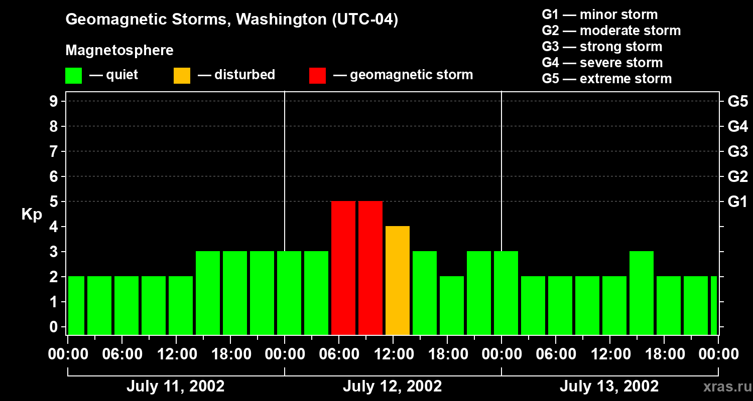 Changes in the geomagnetic index Kp