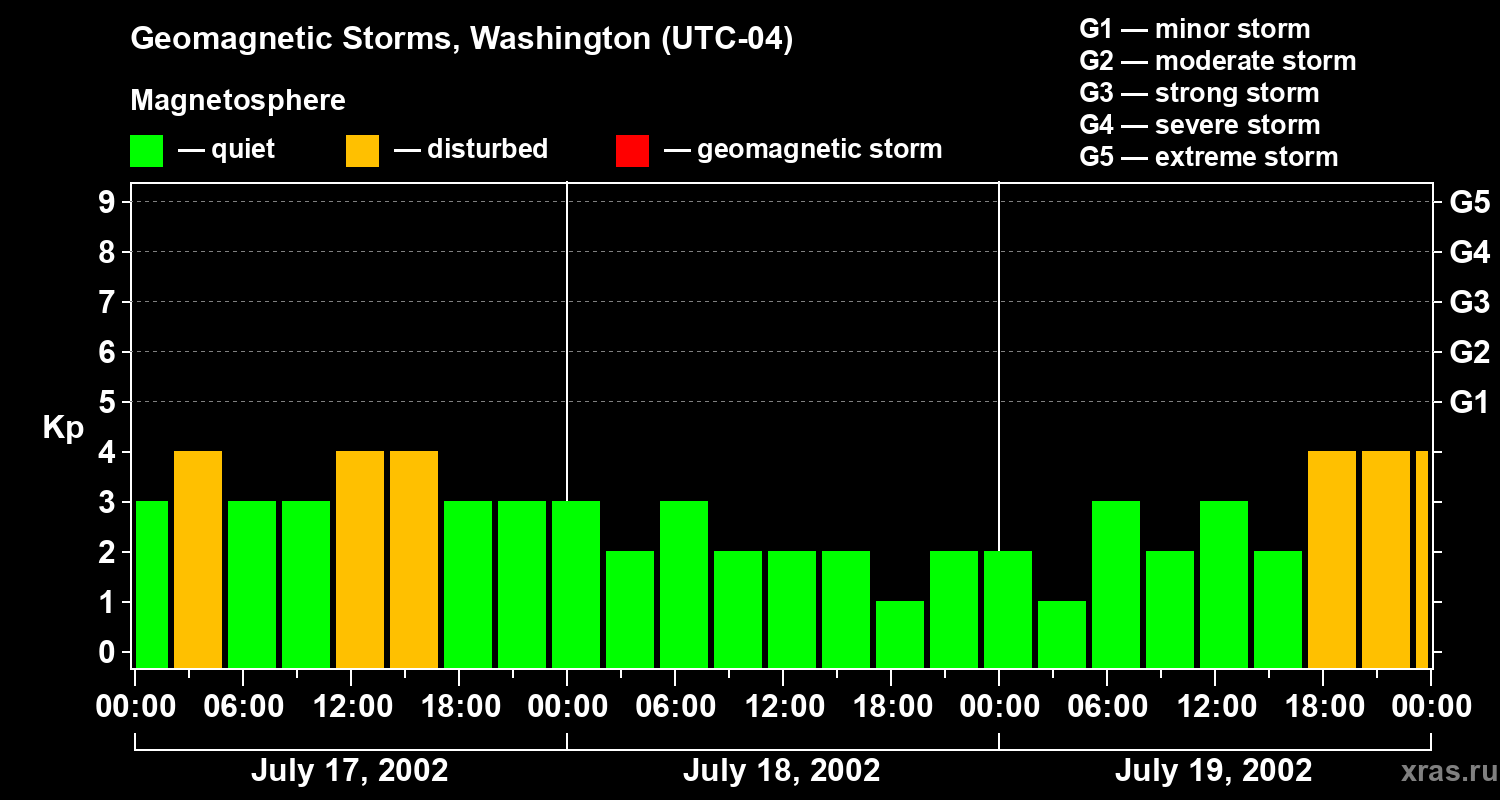 Changes in the geomagnetic index Kp