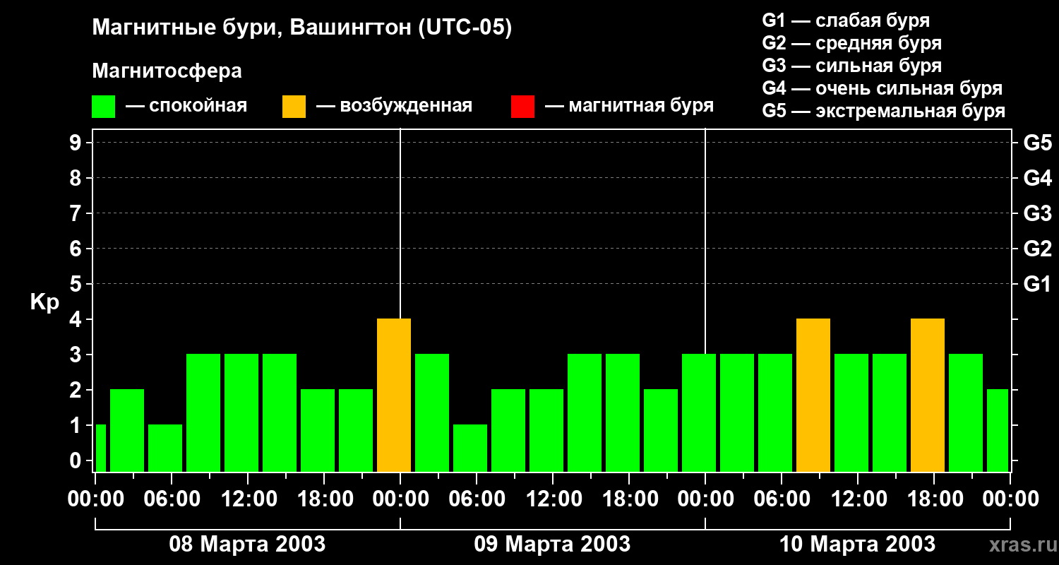Изменения геомагнитного индекса Kp