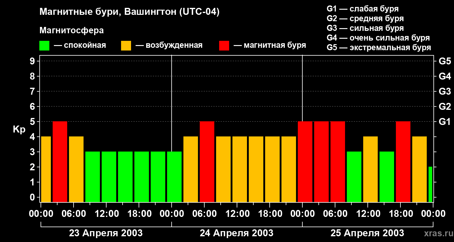 Изменения геомагнитного индекса Kp