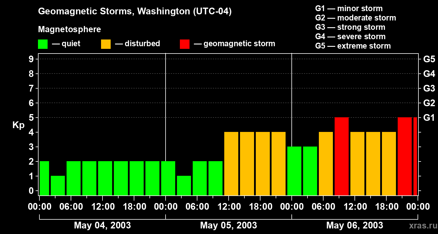 Changes in the geomagnetic index Kp