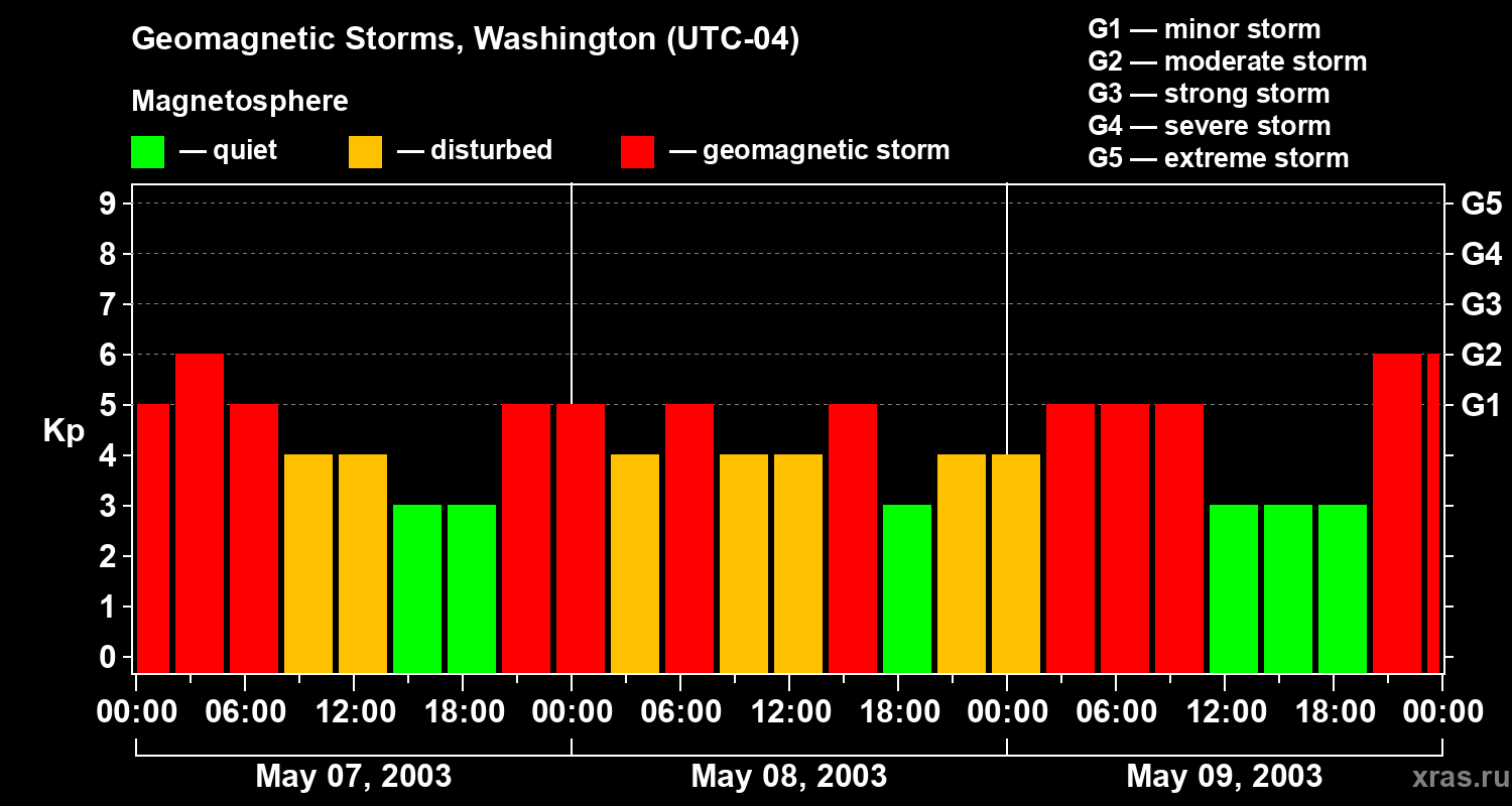 Changes in the geomagnetic index Kp