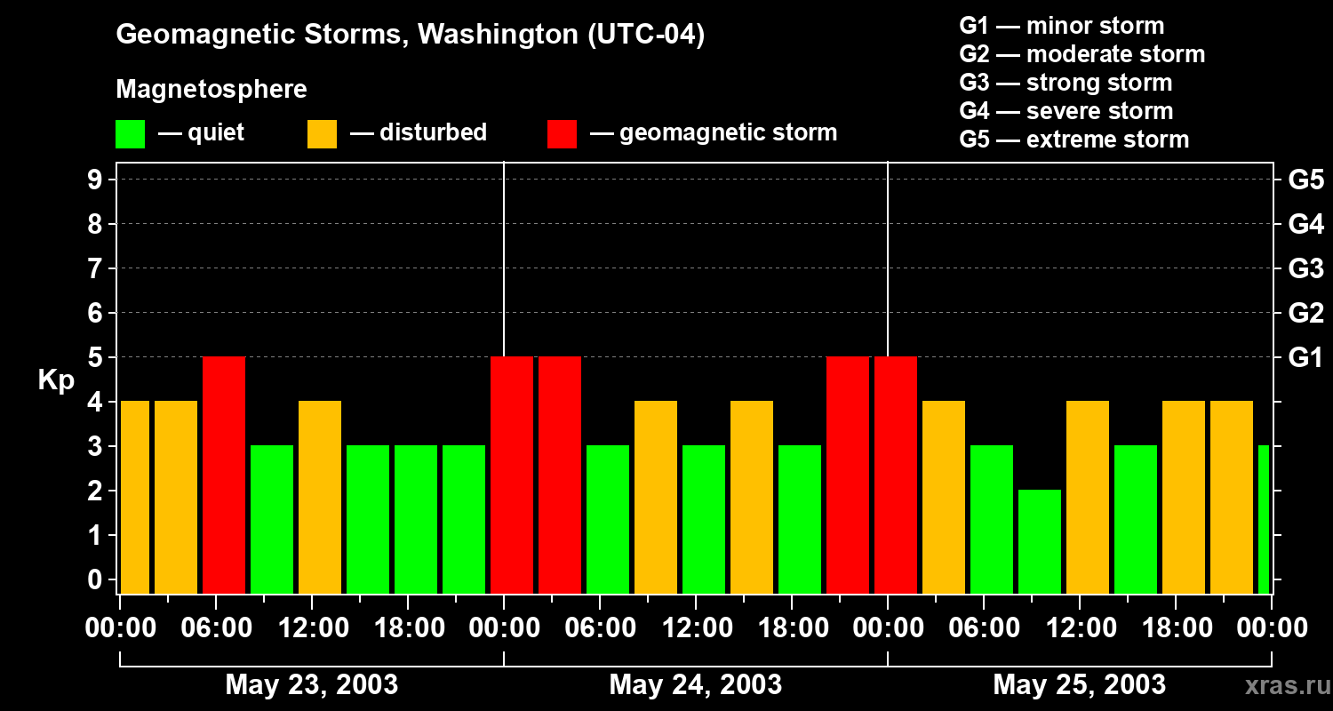 Changes in the geomagnetic index Kp