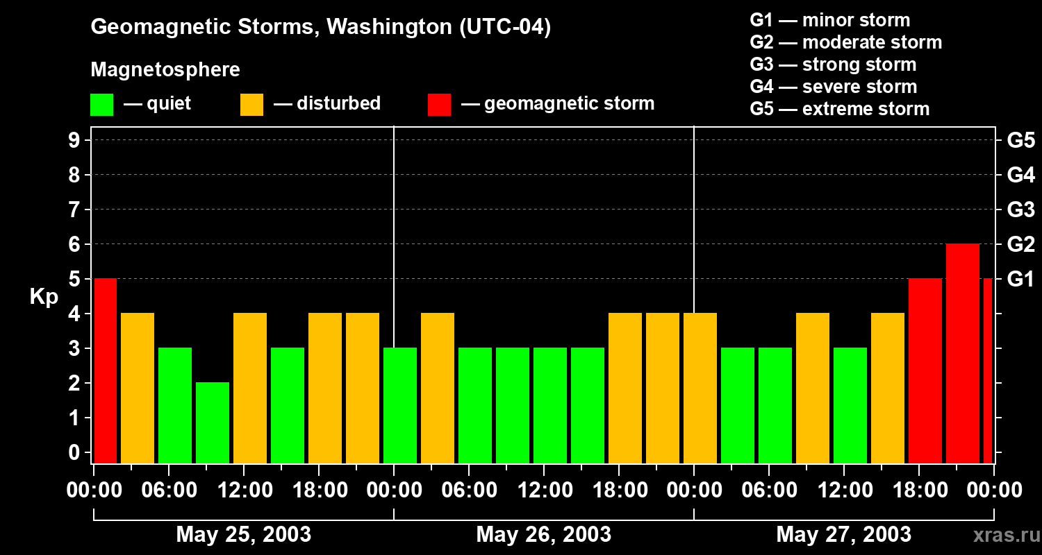 Changes in the geomagnetic index Kp