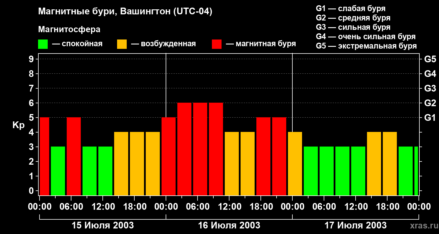 Изменения геомагнитного индекса Kp