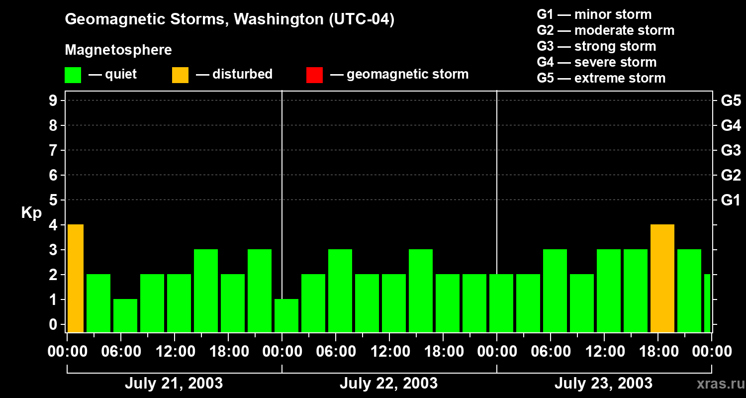 Changes in the geomagnetic index Kp