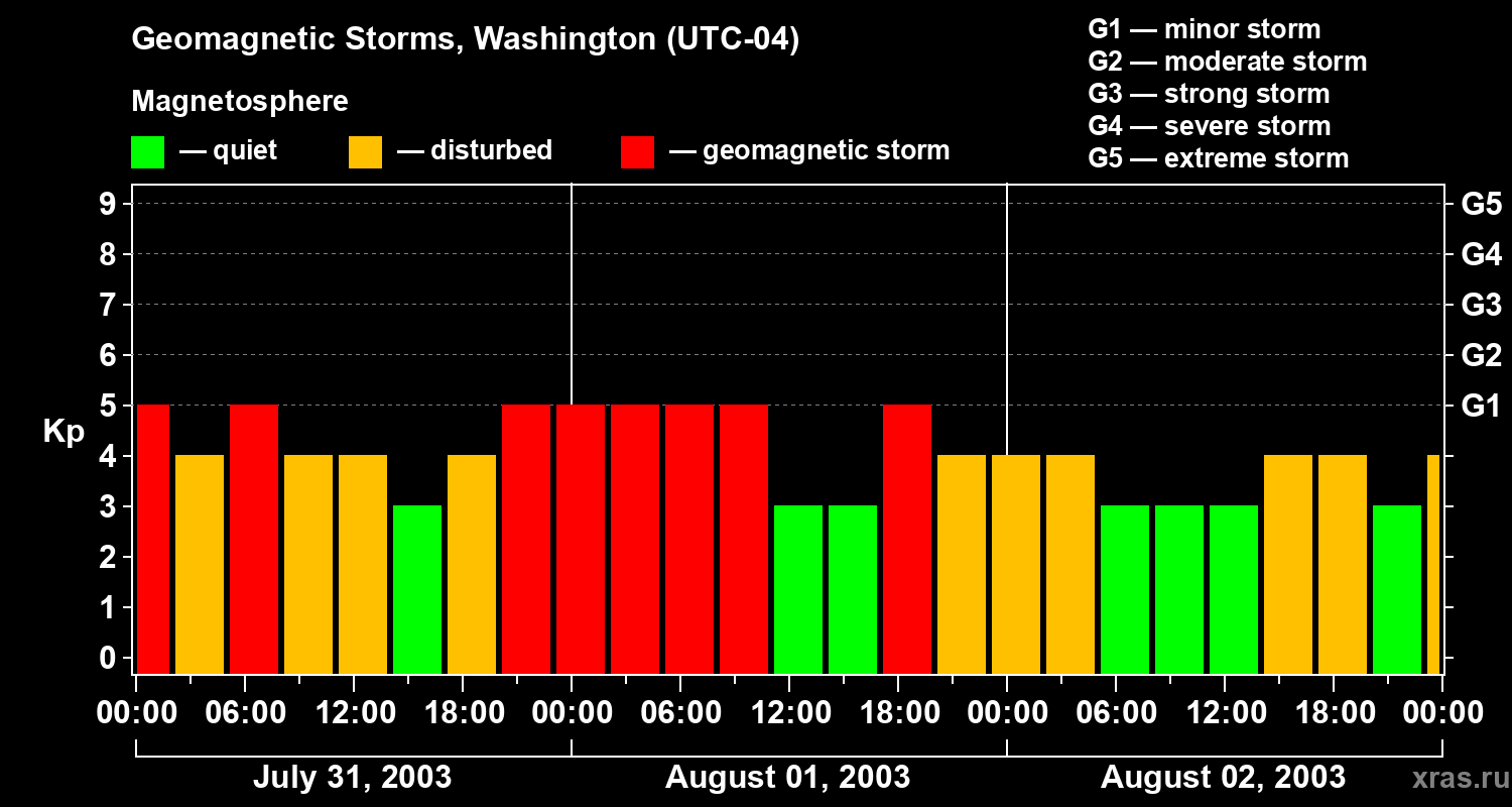 Changes in the geomagnetic index Kp