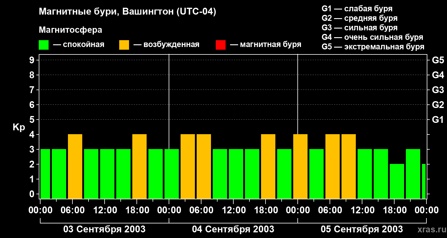 Изменения геомагнитного индекса Kp